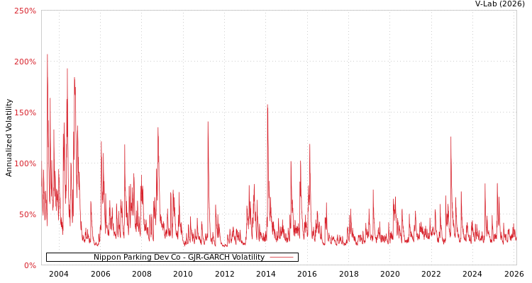 graph of Nippon Parking Dev Co GJR-GARCH