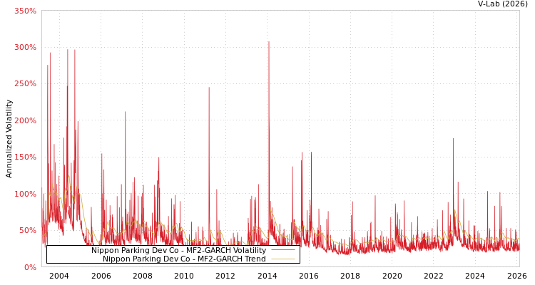 graph of Nippon Parking Dev Co MF2-GARCH