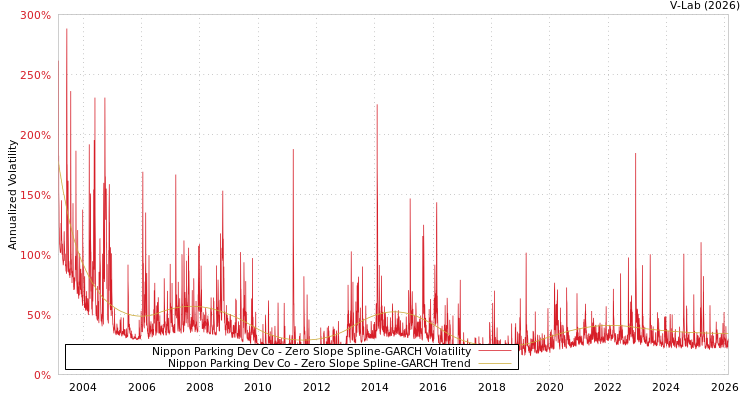 graph of Nippon Parking Dev Co S0GARCH