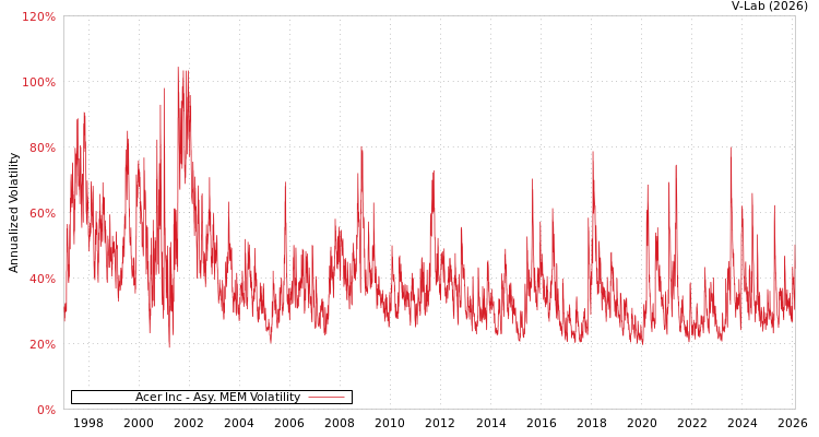 graph of Acer Inc AMEM