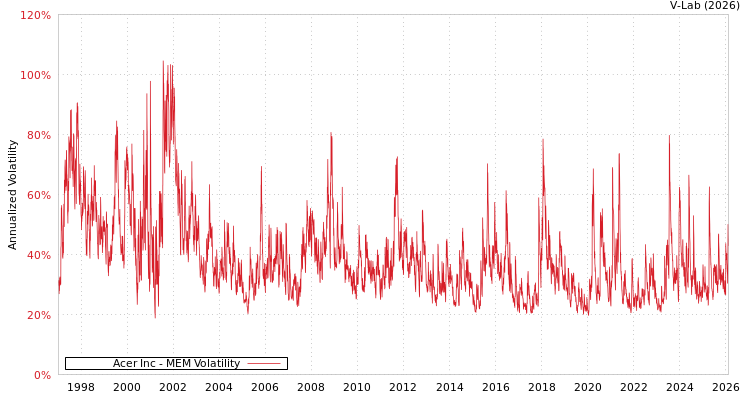 graph of Acer Inc MEM