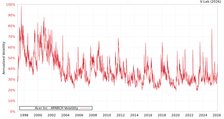 graph of Acer Inc APARCH