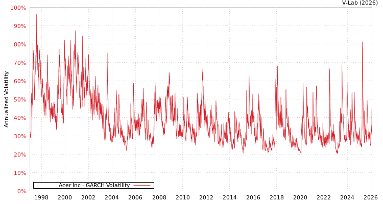 graph of Acer Inc GARCH