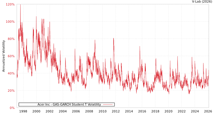 graph of Acer Inc GAS-GARCH-T