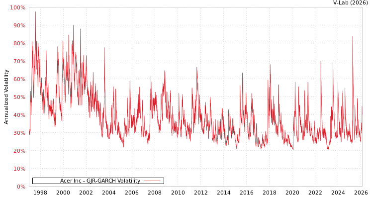 graph of Acer Inc GJR-GARCH