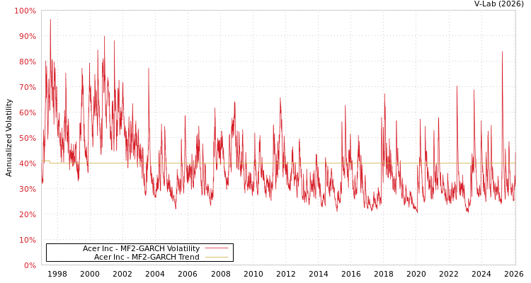 graph of Acer Inc MF2-GARCH