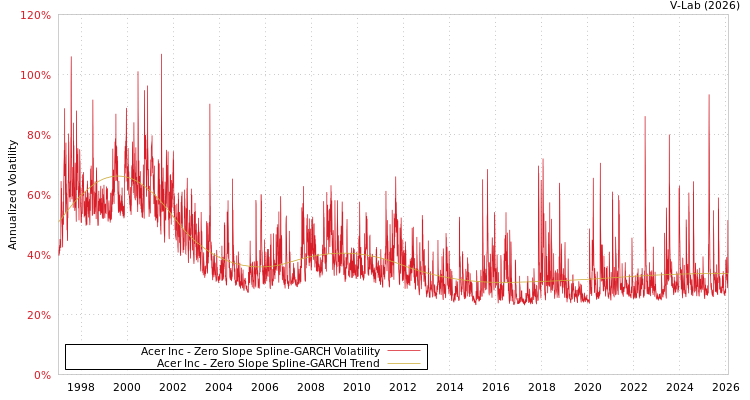 graph of Acer Inc S0GARCH