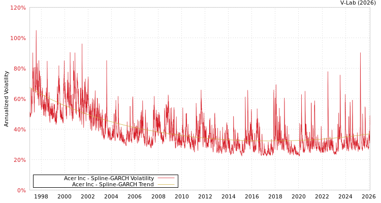 graph of Acer Inc SGARCH