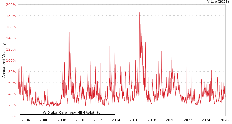 graph of Ye Digital Corp AMEM