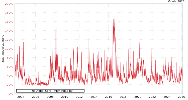graph of Ye Digital Corp MEM