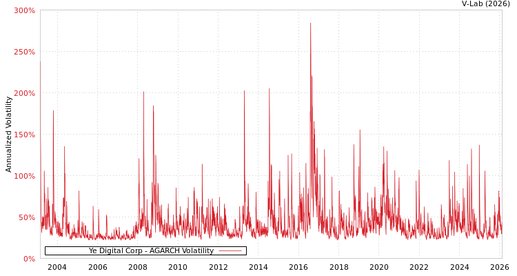graph of Ye Digital Corp AGARCH
