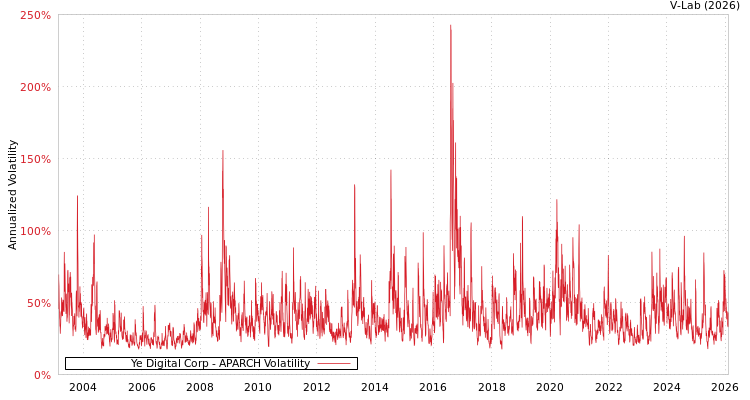 graph of Ye Digital Corp APARCH