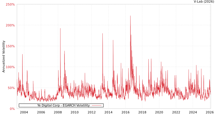 graph of Ye Digital Corp EGARCH