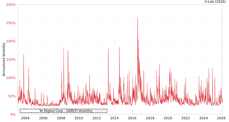 graph of Ye Digital Corp GARCH