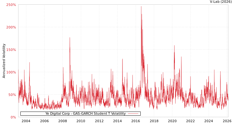 graph of Ye Digital Corp GAS-GARCH-T