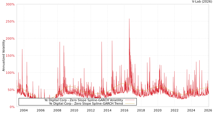 graph of Ye Digital Corp S0GARCH