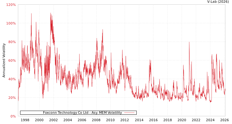 graph of Foxconn Technology Co Ltd AMEM