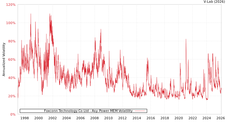 graph of Foxconn Technology Co Ltd APMEM