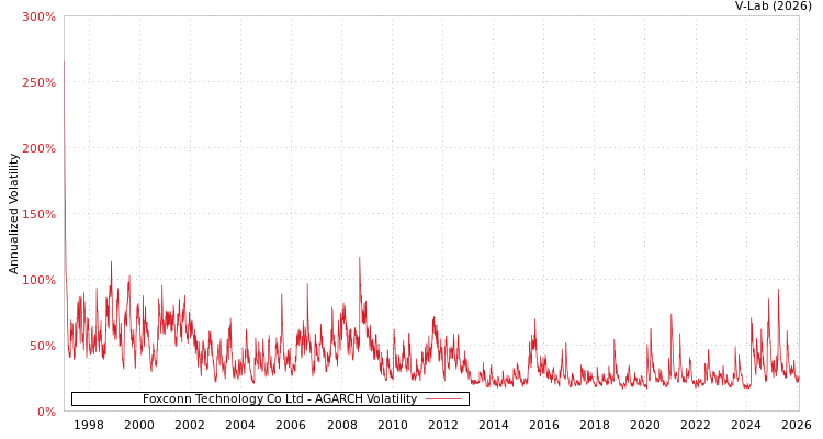 graph of Foxconn Technology Co Ltd AGARCH