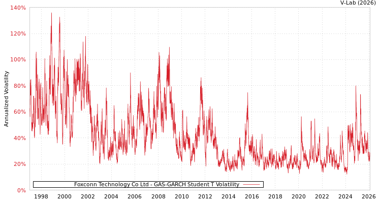 graph of Foxconn Technology Co Ltd GAS-GARCH-T
