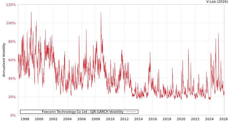 graph of Foxconn Technology Co Ltd GJR-GARCH