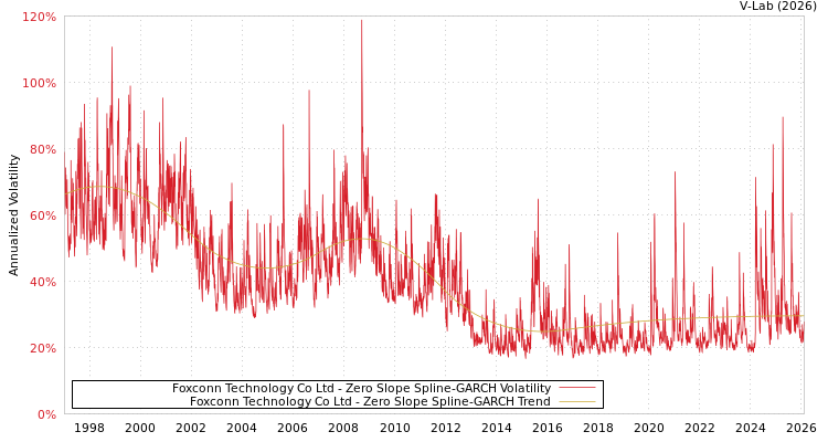 graph of Foxconn Technology Co Ltd S0GARCH