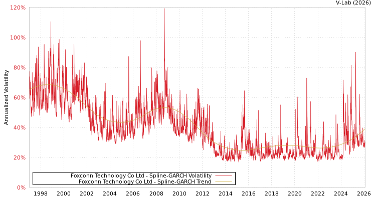 graph of Foxconn Technology Co Ltd SGARCH