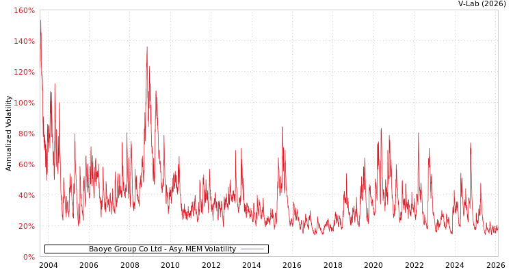 graph of Baoye Group Co Ltd AMEM