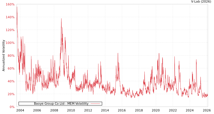 graph of Baoye Group Co Ltd MEM