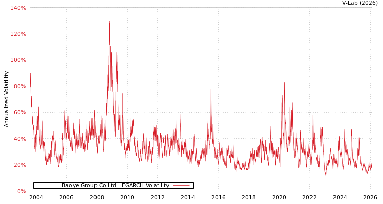 graph of Baoye Group Co Ltd EGARCH