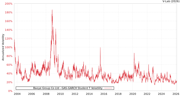 graph of Baoye Group Co Ltd GAS-GARCH-T
