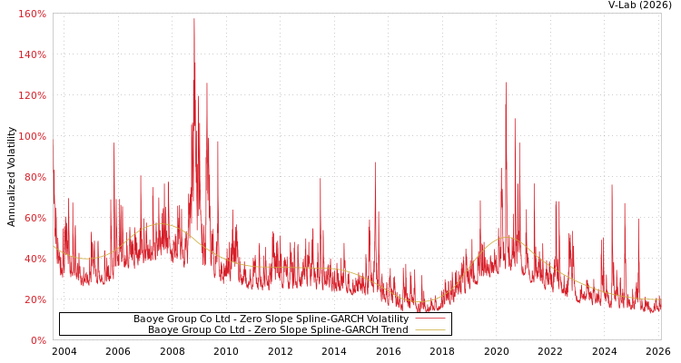 graph of Baoye Group Co Ltd S0GARCH