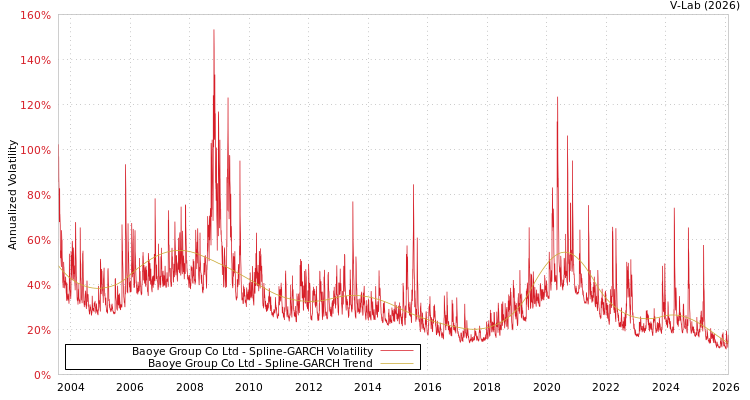 graph of Baoye Group Co Ltd SGARCH