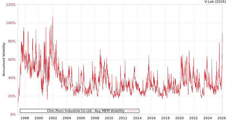 graph of Chin-Poon Industrial Co Ltd AMEM