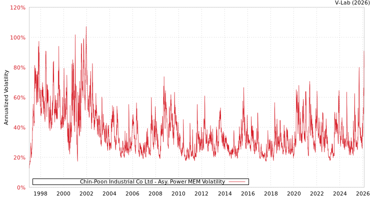 graph of Chin-Poon Industrial Co Ltd APMEM
