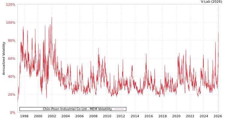 graph of Chin-Poon Industrial Co Ltd MEM