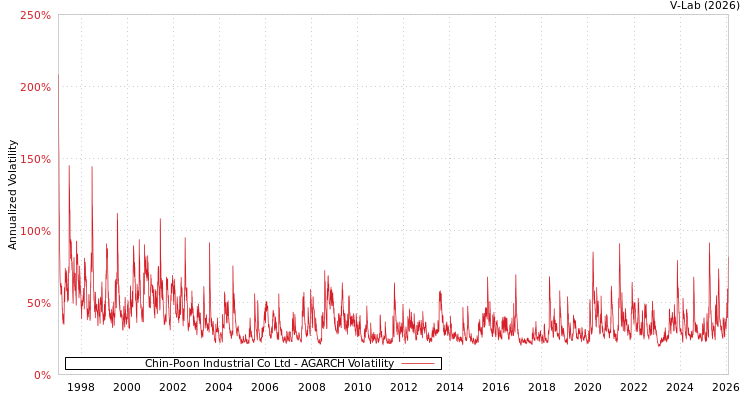 graph of Chin-Poon Industrial Co Ltd AGARCH