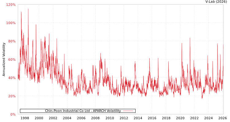 graph of Chin-Poon Industrial Co Ltd APARCH