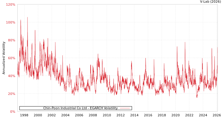 graph of Chin-Poon Industrial Co Ltd EGARCH