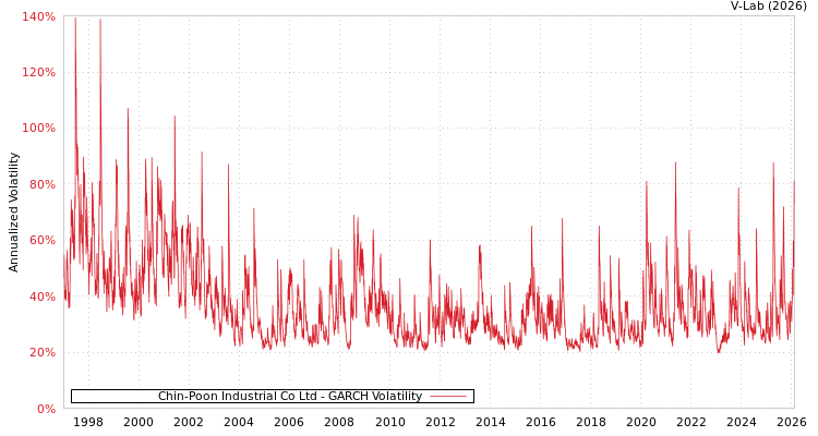 graph of Chin-Poon Industrial Co Ltd GARCH