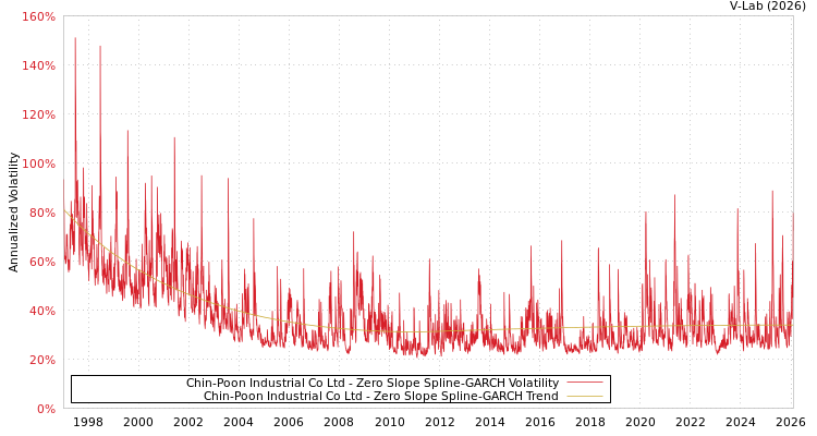 graph of Chin-Poon Industrial Co Ltd S0GARCH