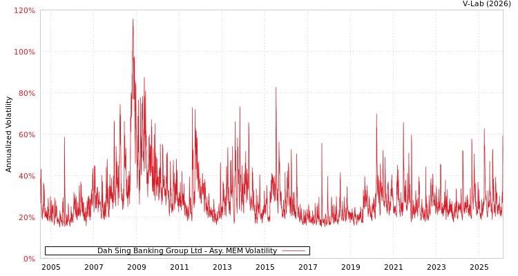 graph of Dah Sing Banking Group Ltd AMEM