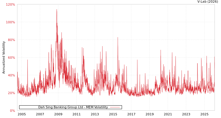 graph of Dah Sing Banking Group Ltd MEM
