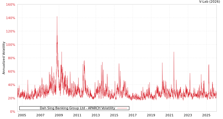 graph of Dah Sing Banking Group Ltd APARCH