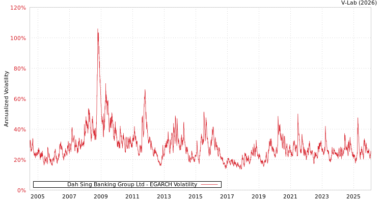 graph of Dah Sing Banking Group Ltd EGARCH