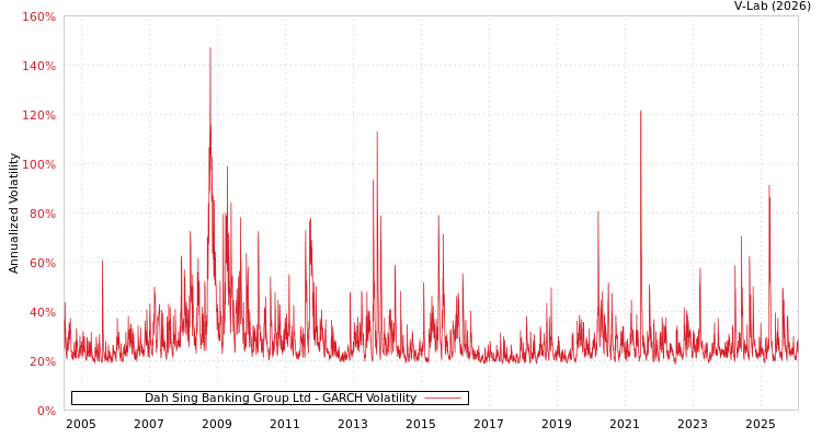 graph of Dah Sing Banking Group Ltd GARCH