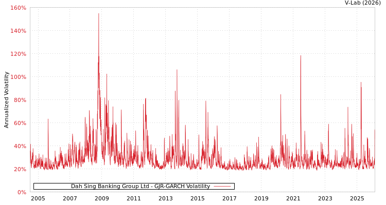 graph of Dah Sing Banking Group Ltd GJR-GARCH