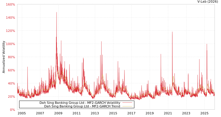 graph of Dah Sing Banking Group Ltd MF2-GARCH