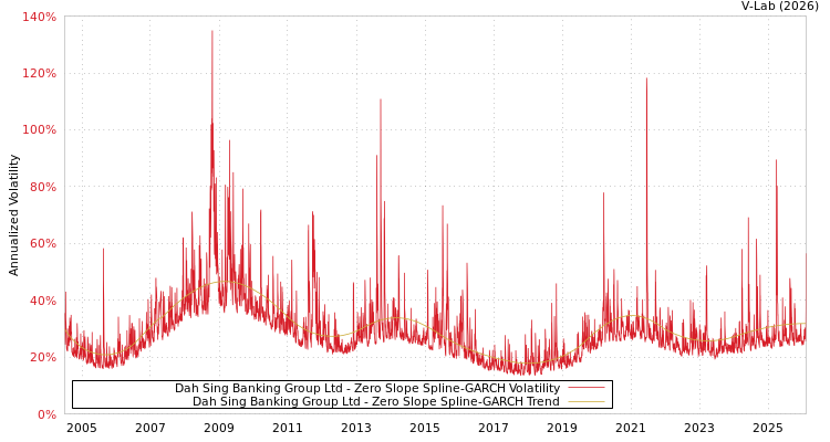 graph of Dah Sing Banking Group Ltd S0GARCH