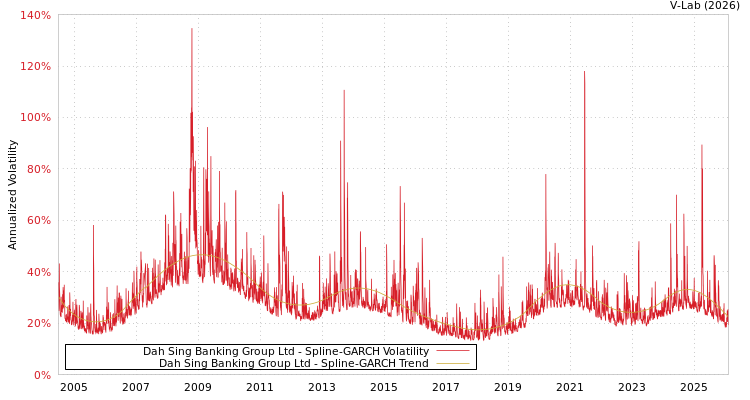 graph of Dah Sing Banking Group Ltd SGARCH